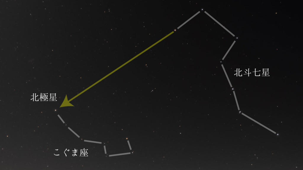 北斗七星の先端2つの星の間隔を5倍した先にあるのが北極星