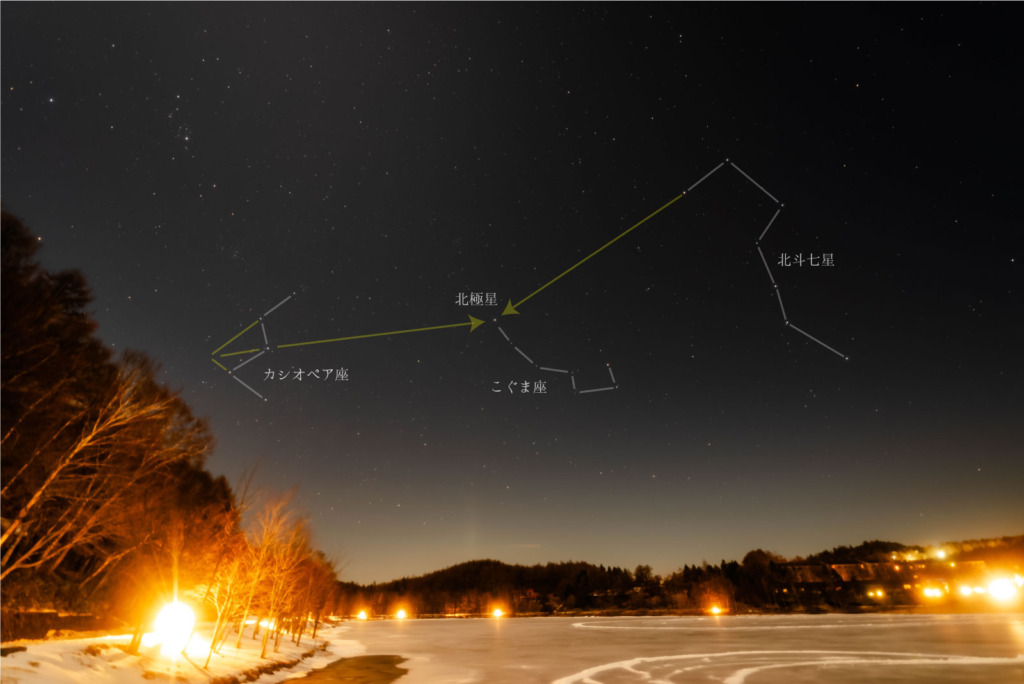 北極星は北の空に見える北斗七星もしくはカシオペア座から見つけることができます