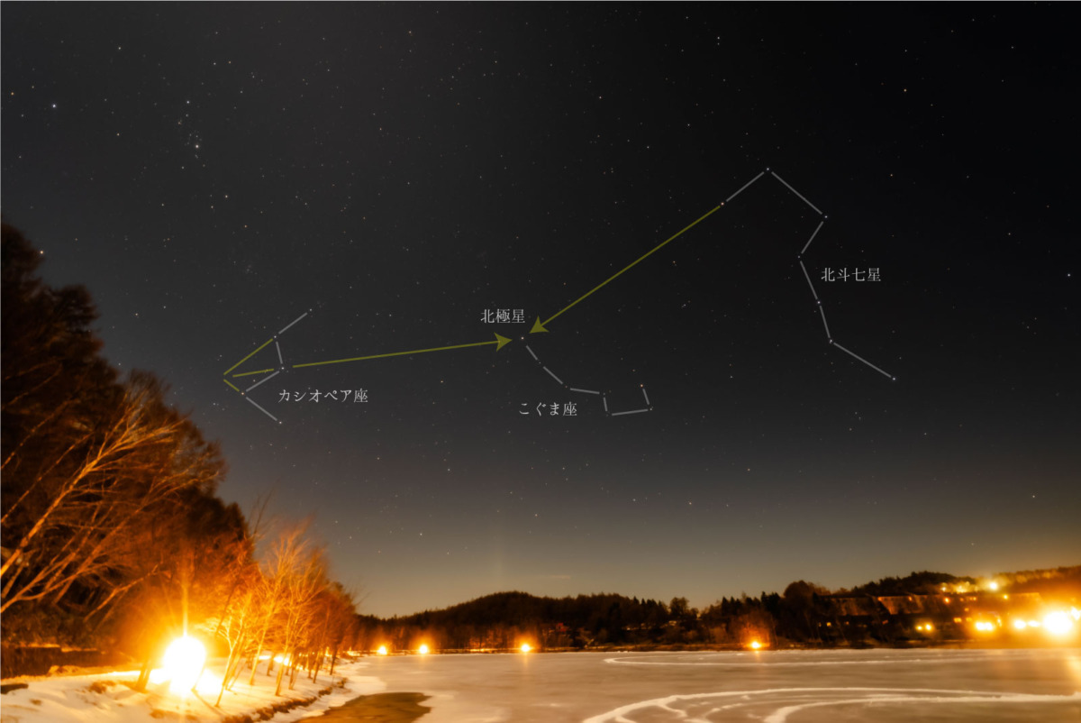 北極星は北の空に見える北斗七星もしくはカシオペア座から見つけることができます