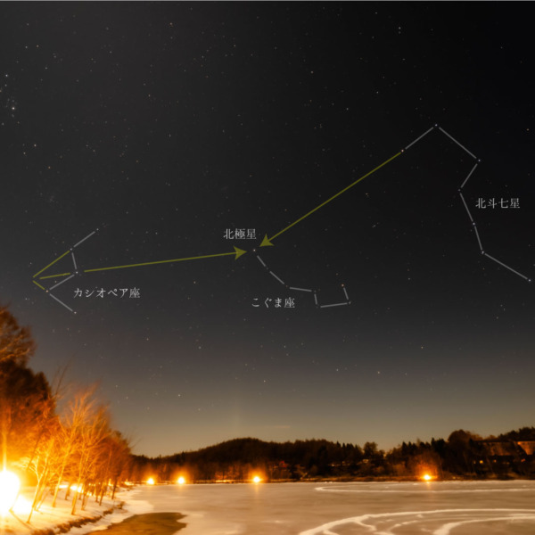北極星は北の空に見える北斗七星もしくはカシオペア座から見つけることができます